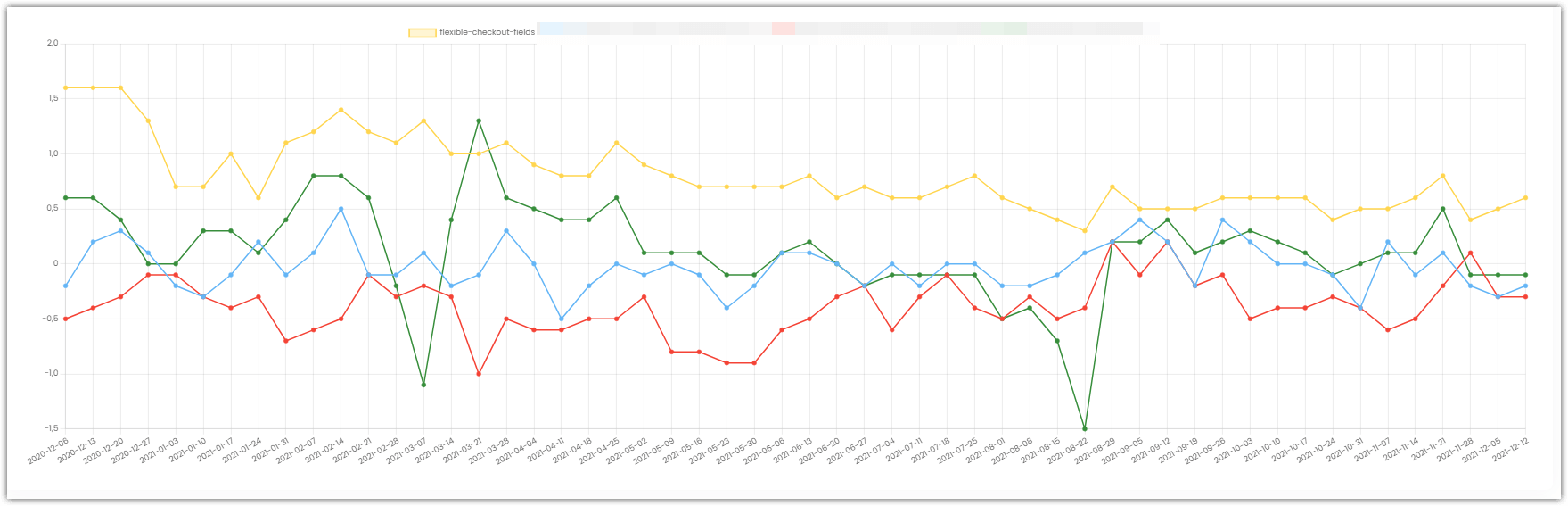 Active Installs - plugin active installations [weekly]