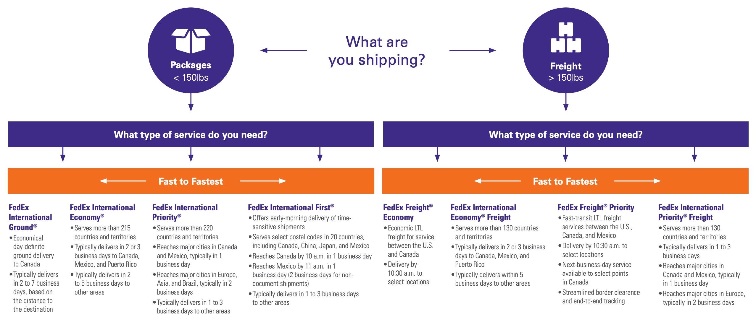 spedizione internazionale fedex