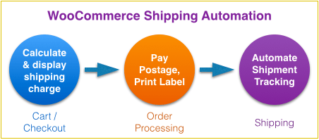 WooCommerce 配送自動化