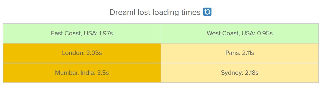 El mejor alojamiento para el sitio web de WordPress