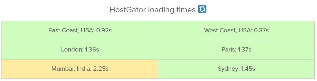 El mejor alojamiento para el sitio web de WordPress