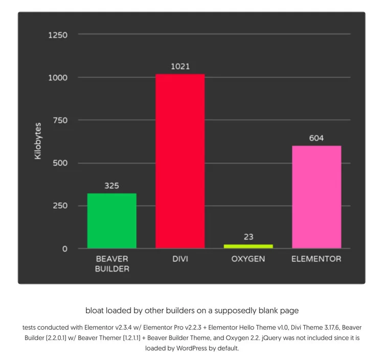 Comparaison d'Oxygen Builder avec d'autres constructeurs de pages.