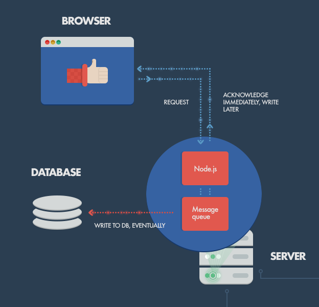 ¿Qué base de datos usar con Nodejs?