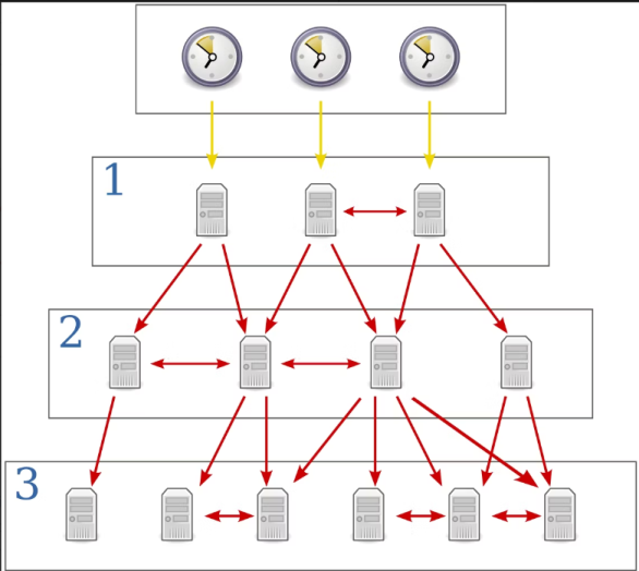 Como funcionam os níveis de estrato