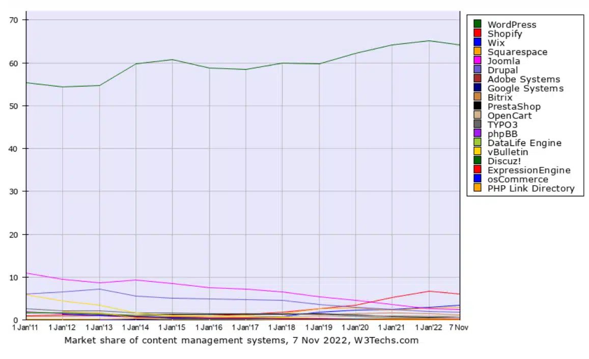 CMS mais popular