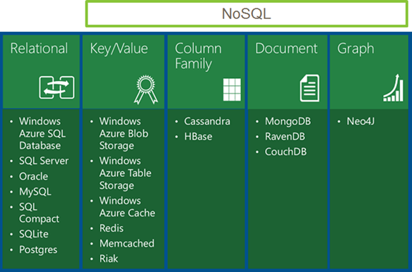 Dove vengono archiviati i dati Nosql?