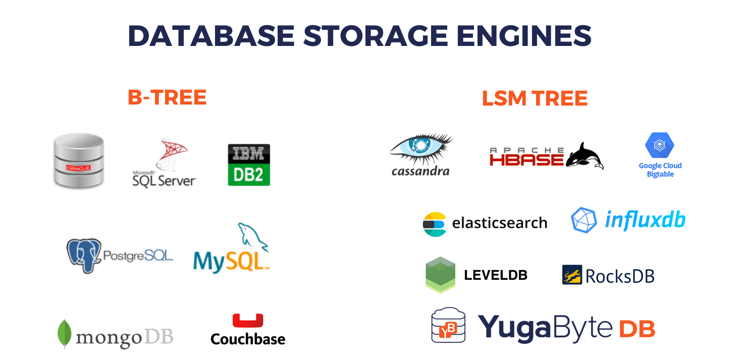 Este stocarea fișierelor o bază de date Nosql?