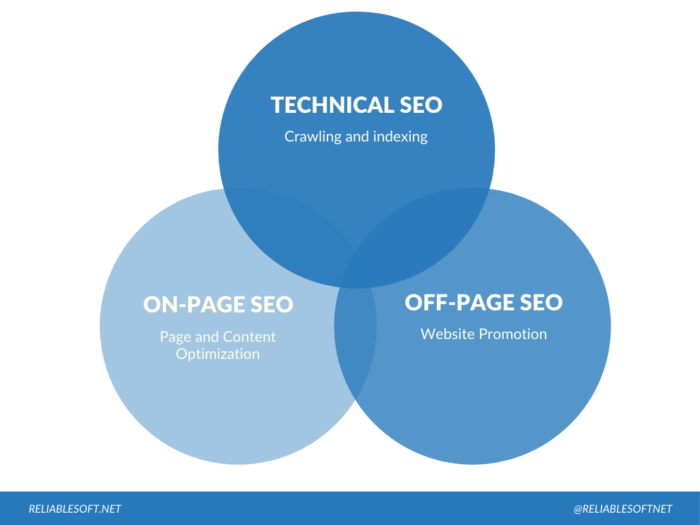 แผนภาพเวนน์สำหรับ seo ทางเทคนิค, seo ในหน้า และ seo นอกหน้า