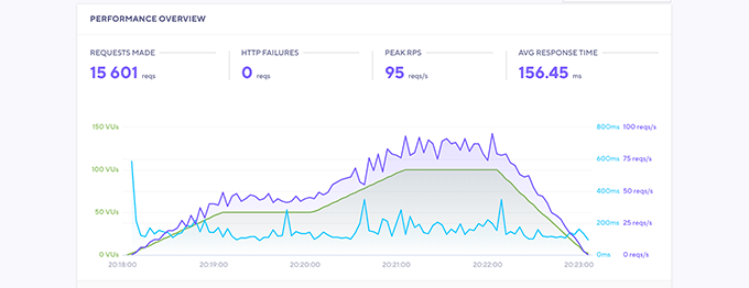 Prueba de estrés Bluehost