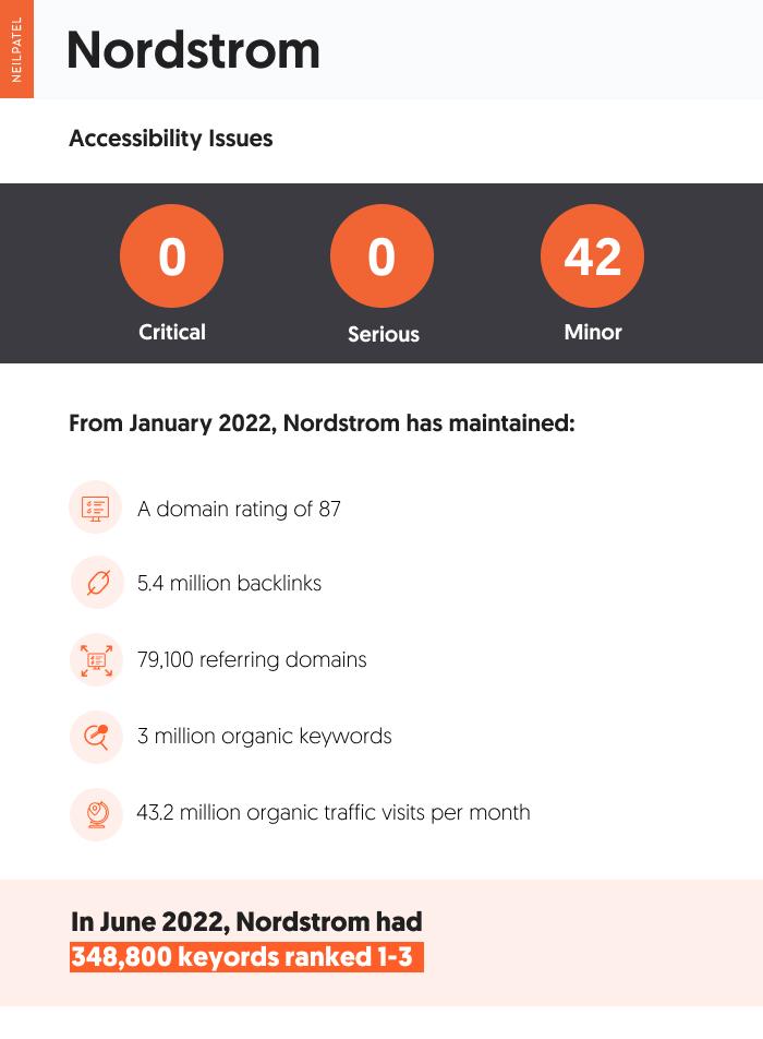 กราฟิกแสดงการเข้าถึงและปัญหา SEO ของ Nordstrom