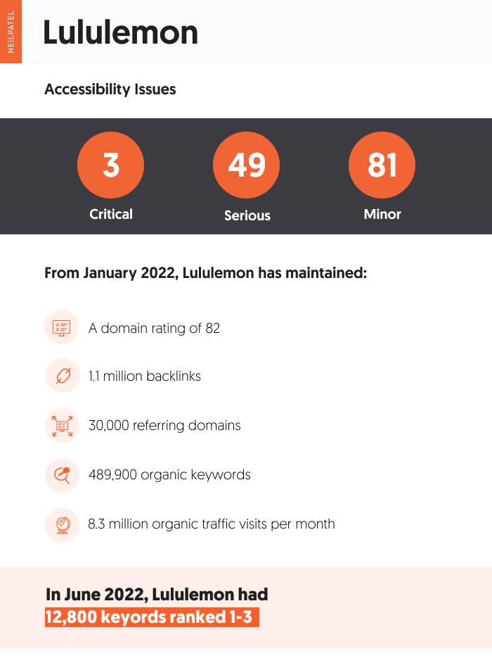 กราฟิกแสดงการเข้าถึงและปัญหา seo ของ Lululemon