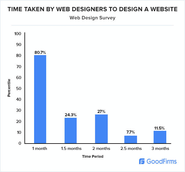 ウェブサイトのデザインにかかる時間