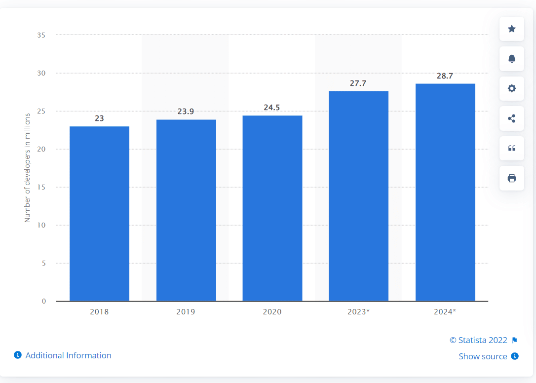 Webデザイナーは何人いますか？