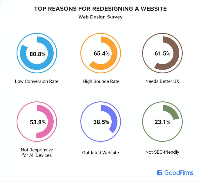 ウェブサイトを再設計する主な理由