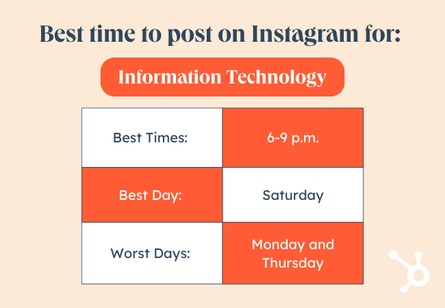 インスタグラムに投稿するのに最適な時期 by Industry graphic, IT