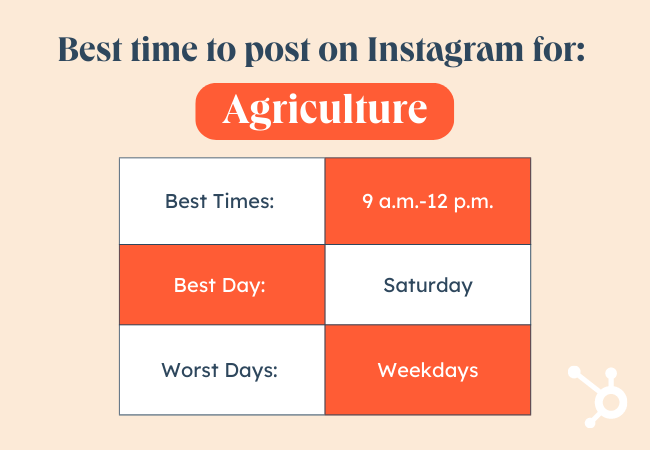 インスタグラムに投稿するのに最適な時期 by Industry graphic, Agriculture