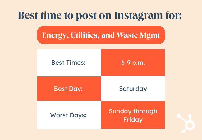 業界のグラフィック、エネルギー、ユーティリティ、および廃棄物管理による Instagram への投稿に最適な時間