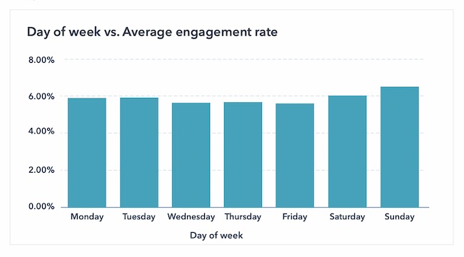 Instagramチャートに投稿するのに最適な日、HubSpot Research