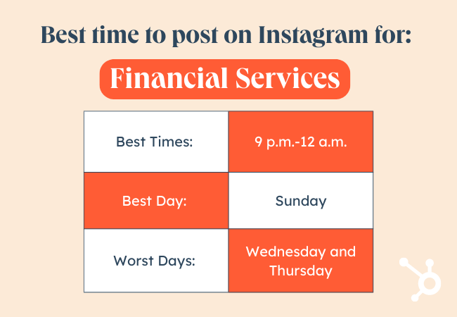 インスタグラムに投稿するのに最適な時期 by Industry graphic, Finance