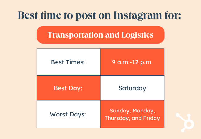 Instagram に投稿するのに最適な時期は、業界のグラフィック、輸送、物流によって異なります。