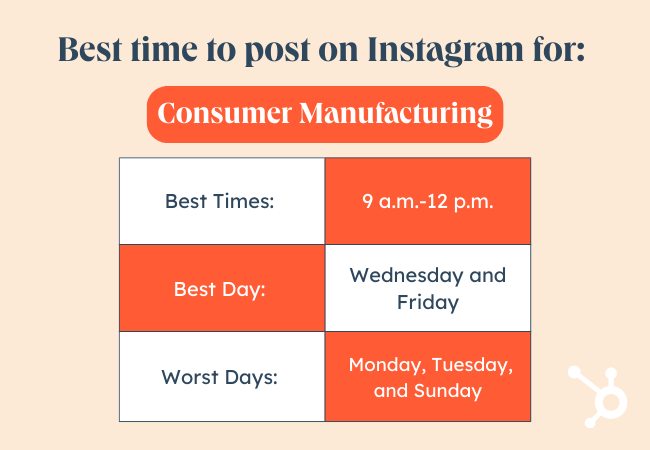 インスタグラムに投稿するのに最適な時期：業界別グラフィック、消費者製造