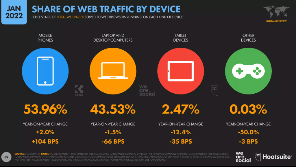 Anteil des Webverkehrs nach Gerätetyp