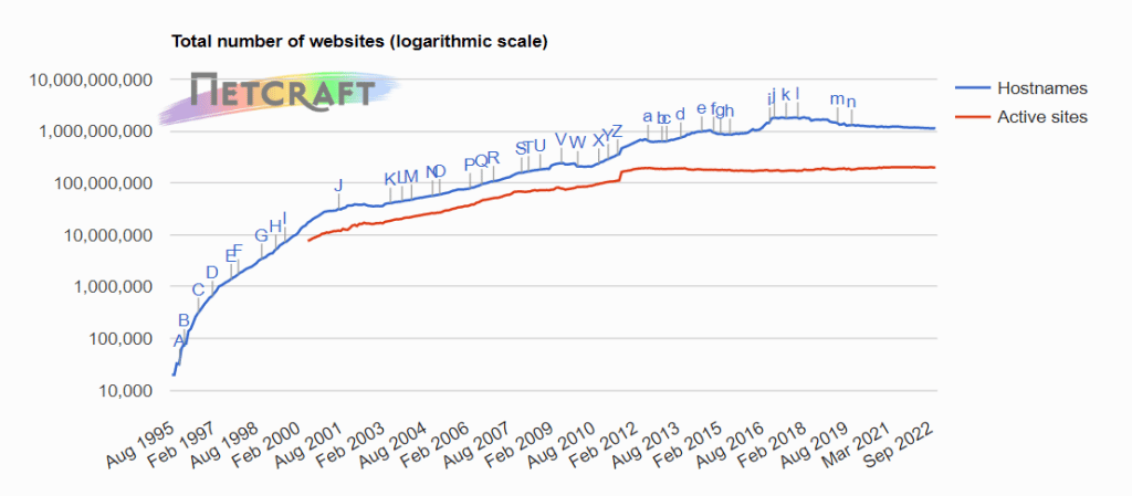 Gesamtzahl der Websites weltweit