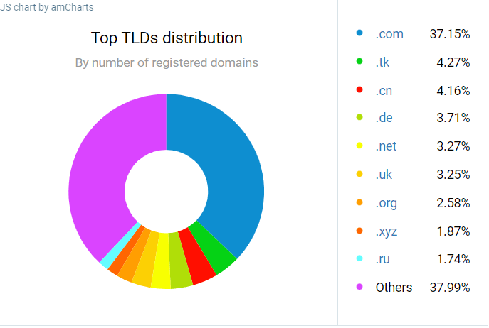 Verteilung von Domainnamenerweiterungen (TLDs) – .com dominiert