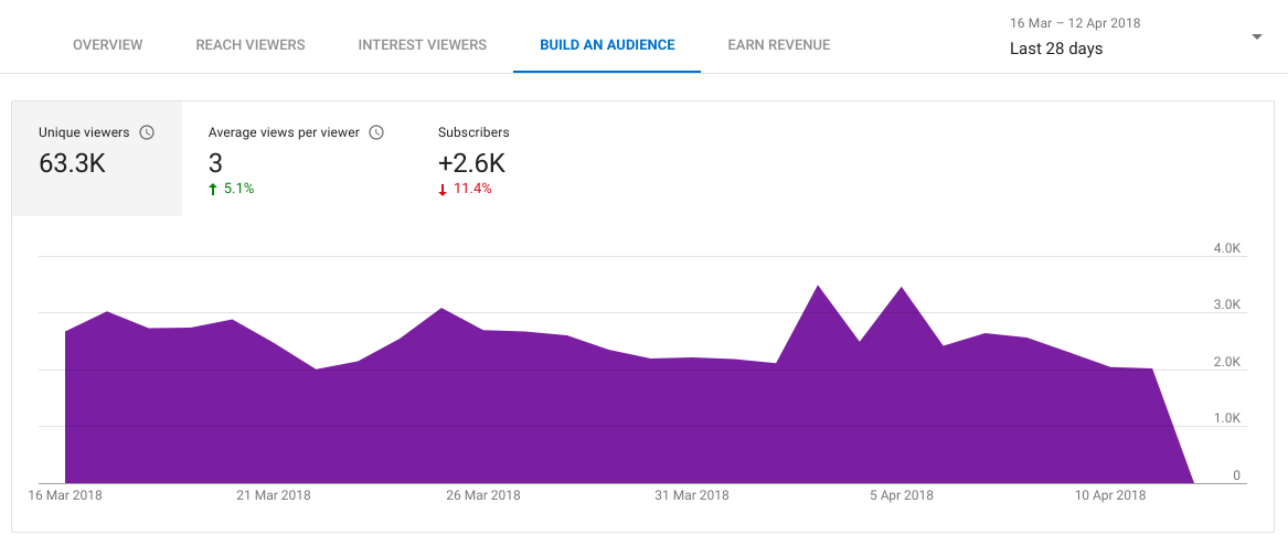 YouTube アナリティクスの指標: ユニーク ユーザーあたりの視聴回数