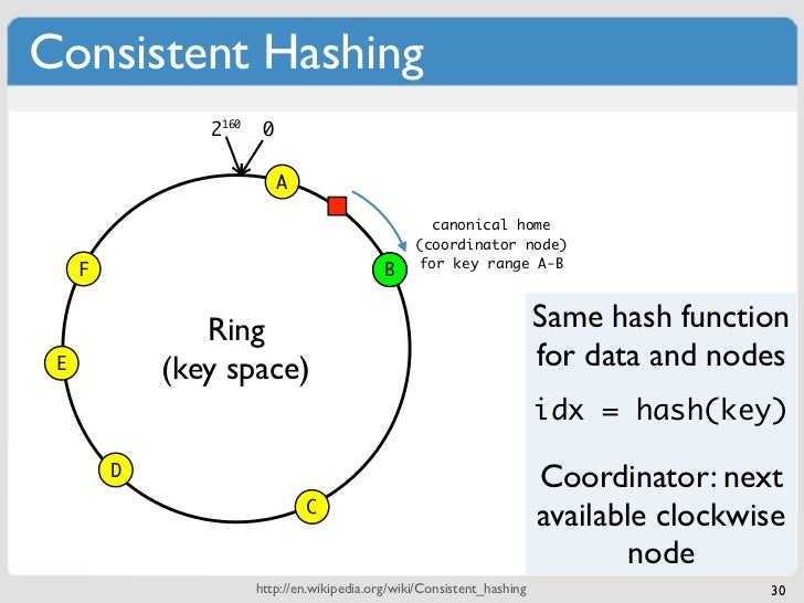 Ce este hashingul în Nosql?