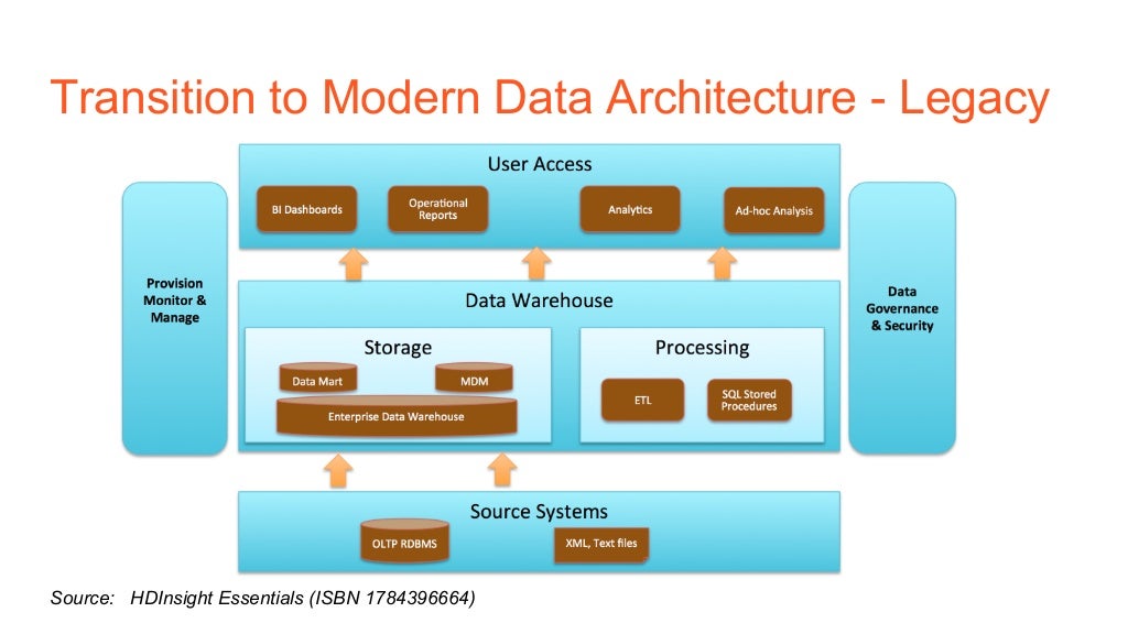 Hadoop は Nosql ベースですか?