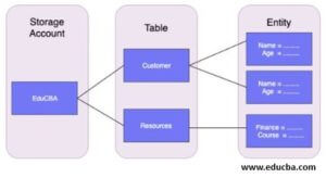 Przykład usługi Azure Table Storage