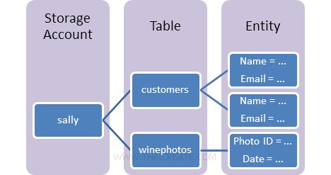 ¿Qué tipo de tienda sin S12 es Azure Table Storage?