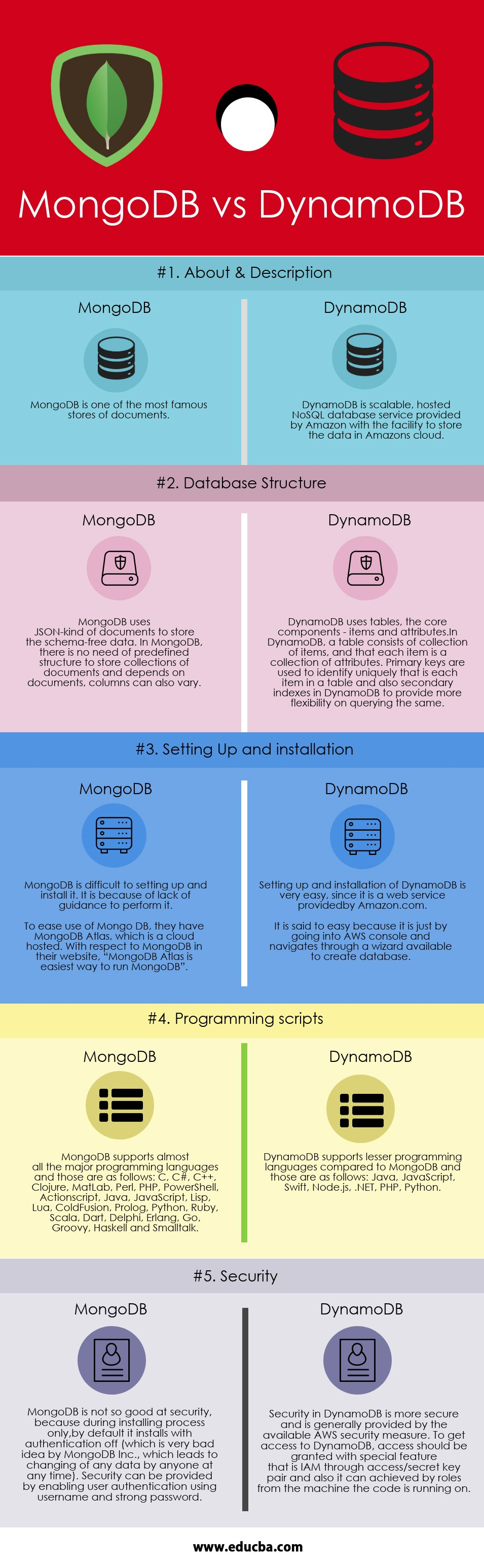 En quoi Dynamodb est-il meilleur que Mongodb ?