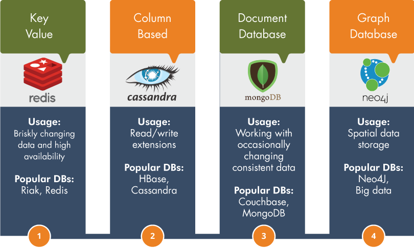 Как лучше всего использовать базу данных Nosql?