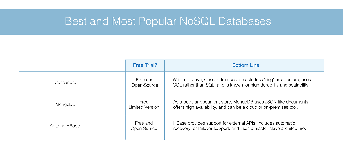 ฐานข้อมูล Nosql ใดที่ใช้มากที่สุด