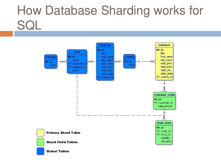 Nosql 클라우드 데이터베이스란?