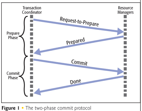 Este posibilă tranzacția în Nosql?