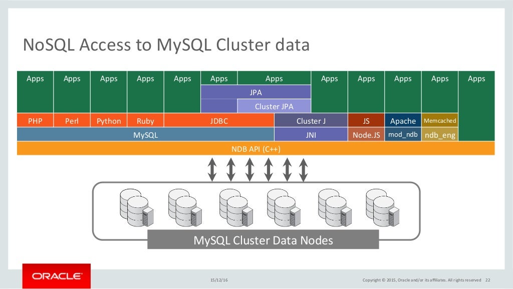 Bagaimana Seorang Pengguna Dapat Bermigrasi Dari Database Relasional Ke Database Nosql?