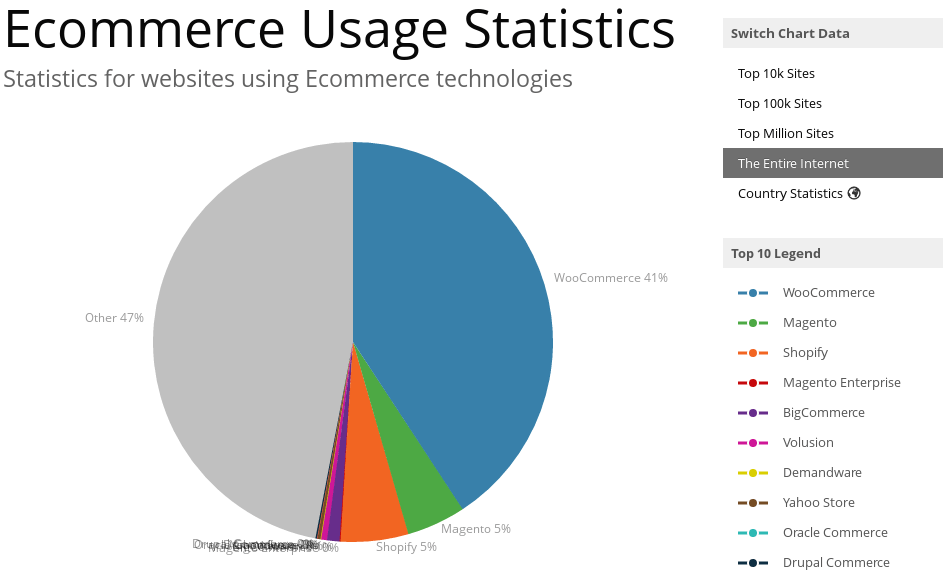 Ultimate Guide to Starting WooCommerce Store in 2023 - Tyche Softwares