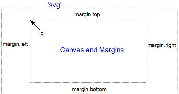 D3 folosește Canvas sau Svg?