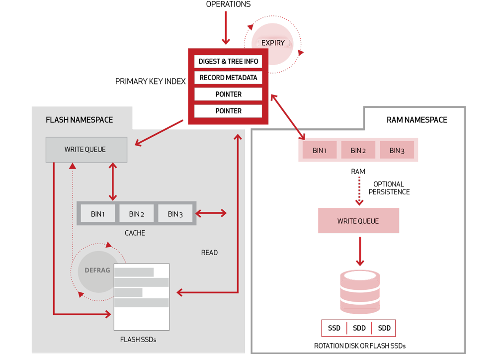 Nosql 是高性能的吗？