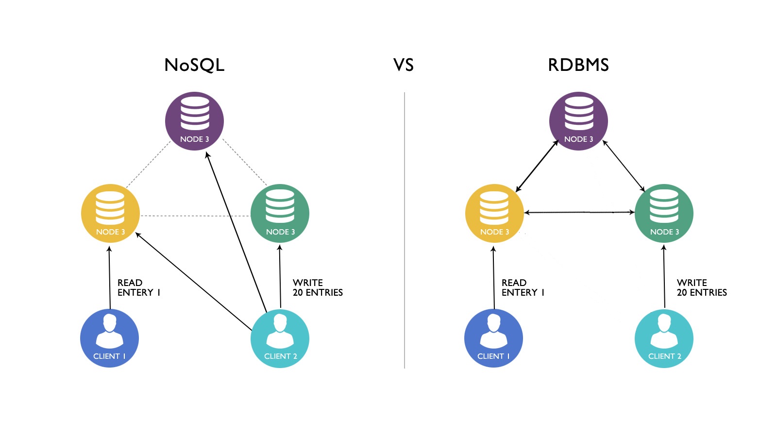 De ce este Nosql mai rapid decât Rdbms?