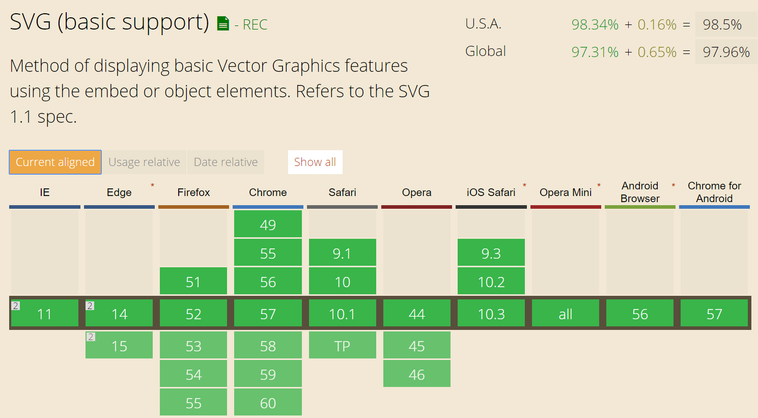 ¿Los SVG son compatibles con todos los navegadores?