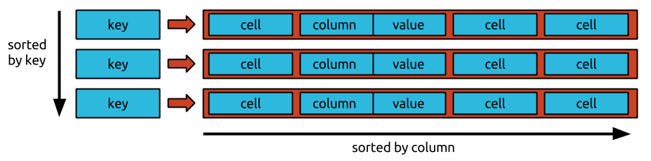 データは Bigtable にどのような順序で保存されますか?