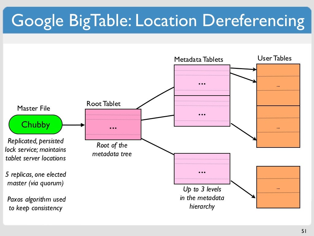 Google Bigtable este o bază de date Nosql?