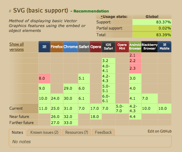 ¿Los archivos Svg funcionan con todos los navegadores?