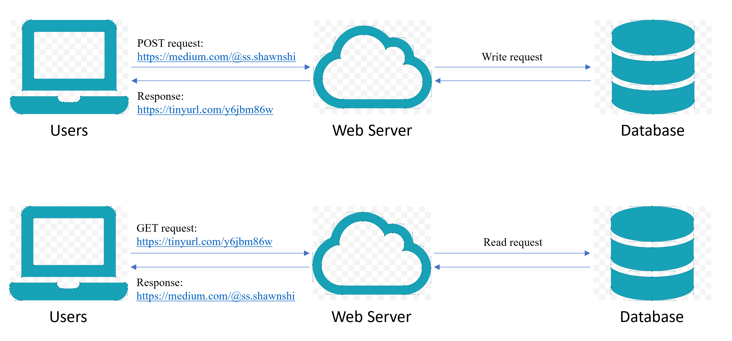 Quel algorithme Tinyurl utilise-t-il ?