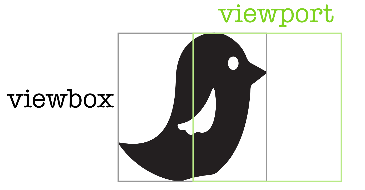 什麼是 Svg Viewbox？