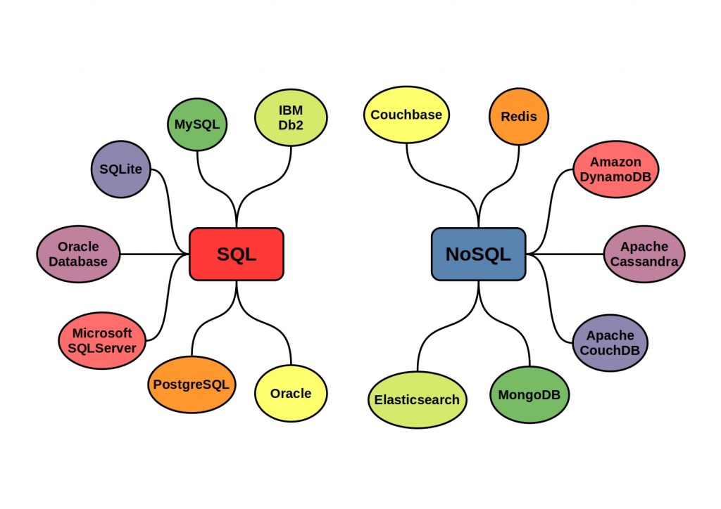 Quand utiliser SQL vs Nosql